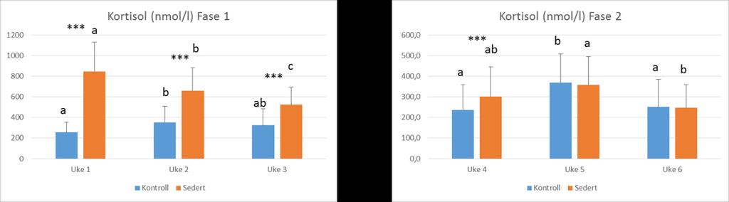 4 Oppnådde resultater og diskusjon 4.1 Effekter av gjentatt sedasjon (Aqui-S) på smolt Ingen fisk døde som resultat av behandlingen.