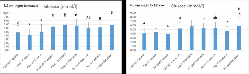 være årsaken til manglende forskjell. Det er tidligere vist at glukose kan øke som følge av Aqui-S behandling (Espmark et al., 2015), men dette ser vi ikke her.