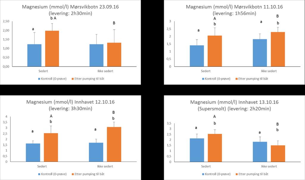 Figur 27 Plasmamagnesium (mmol/l). Med referanse til Figur 7 og tabell over: Lasting 1=Mørsvikbotn 23. september; Lasting 2=Mørsvikbotn 11. oktober; Lasting 3 = Innhavet 12.