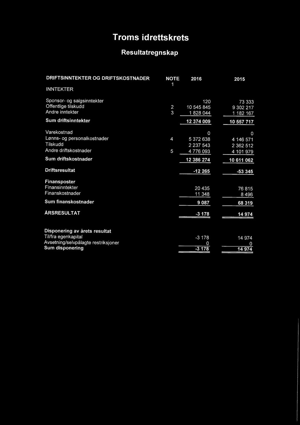 5 4776 093 4 101 979 Sum driftskostnader 12 386 274 10 611 062 Driftsresultat -12 265-53 345 Finansposter Finansinntekter 20 435 76 815 Finanskostnader 11 348 8496 Sum