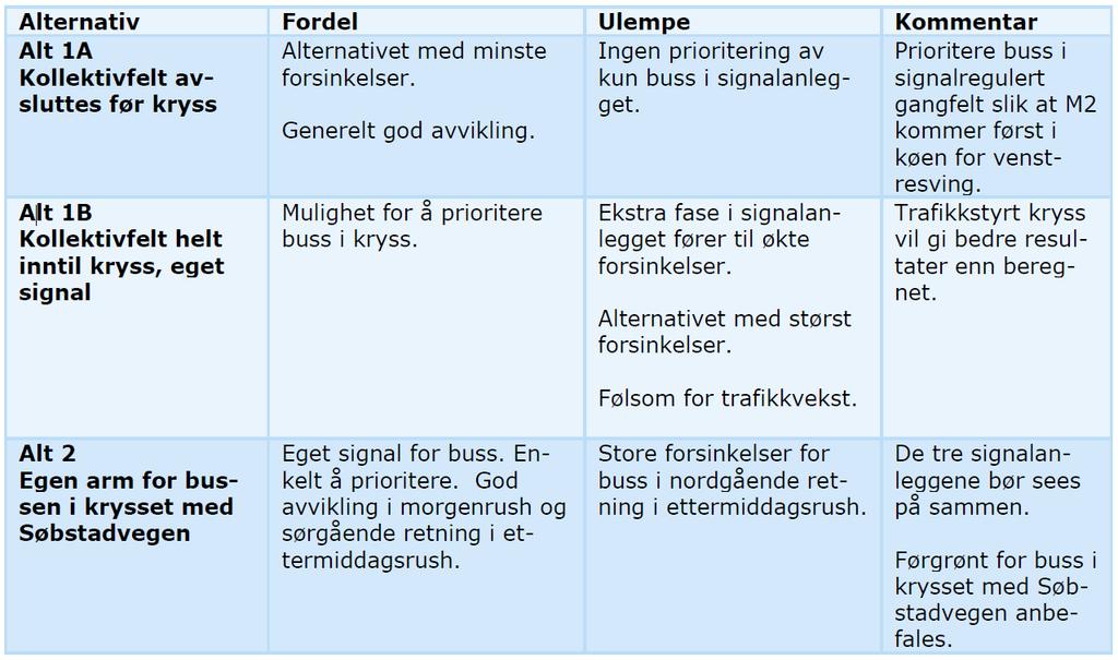 Metrobuss Heimdal 2 av 21 1.2 Grunnlag Det er tidligere gjennomført kapasitetsberegninger for Heimdal sentrum i forbindelse med forprosjektet.