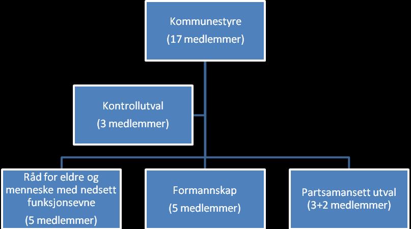 personleg frammøte i tida framover. Nokre folkevalde kan ha problem med å ta seg fri på dagtid, men med eit avgrensa og føreseieleg tal på møte bør ikkje det vere noko stort problem.