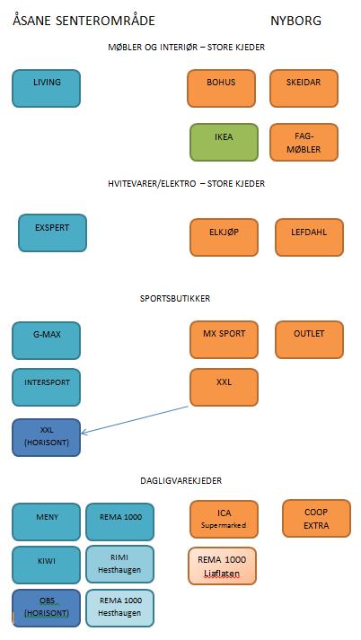 Oversikt over større varehandelskjeder i Åsane senterområde (inkludert Hesthaugen