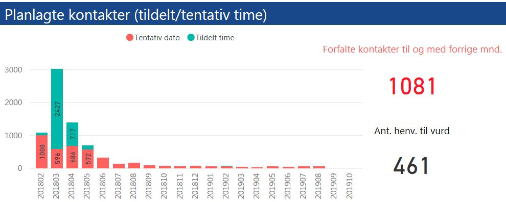 2. Kvalitet og pasientbehandling Tilbake til innholdsfortegnelse Somatikk - planlagte kontakter heldøgn/dagbehandling I sum er det 8.