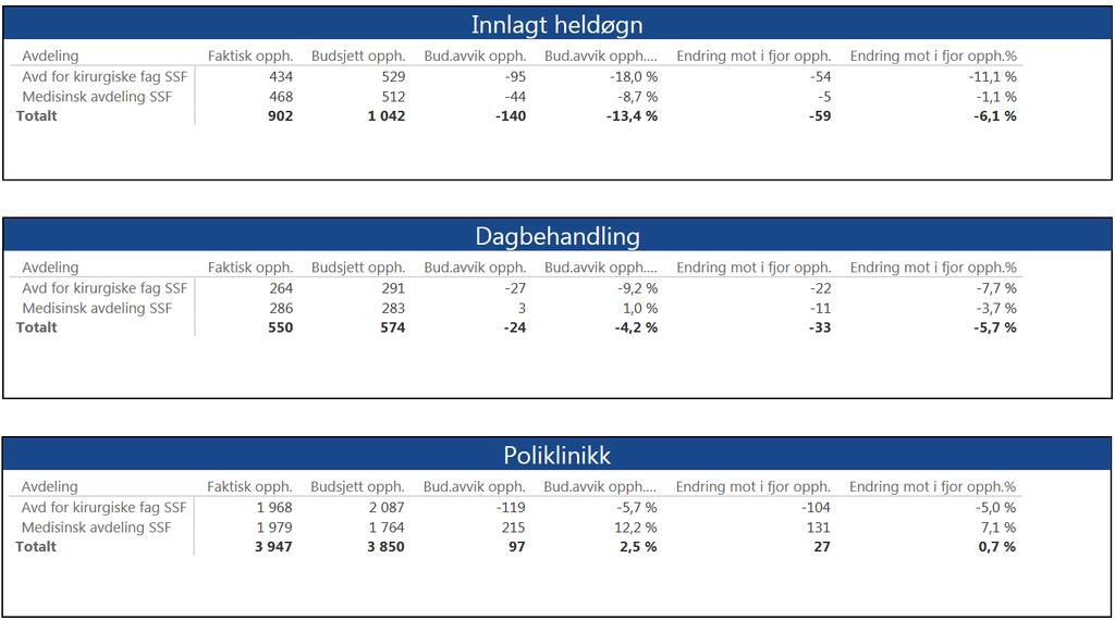 8.2 Klinikk for somatikk Flekkefjord Tilbake til vedlegg Aktivitet Klinikk for somatikk Flekkefjord, pr