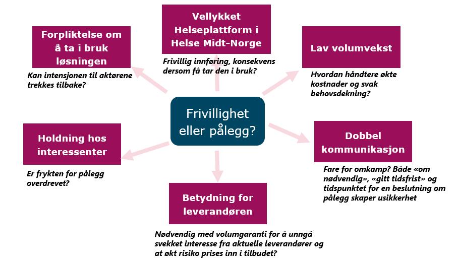 Figur 32 Punkter som frivillighet eller pålegg kan påvirke Grunnene er videre utdypet i punktene under: Først må et betydelig antall (ikke definert størrelse) kommunale og næringsdrivende aktører