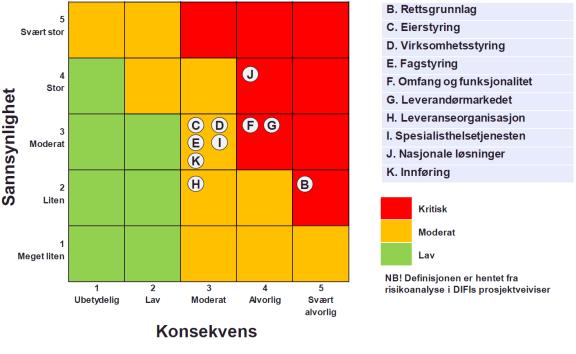 Gjennomføringsrisiko Gjennomføringsrisikoen i konsept 4 er samlet sett vurdert som moderat til kritisk. Styringsrisikoen (B, C, D) er vurdert som moderat.