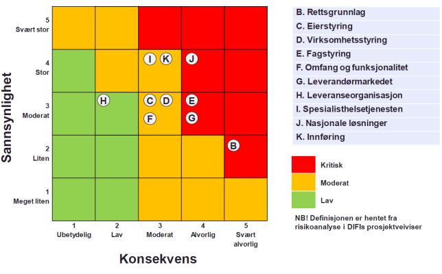 Gjennomføringsrisikoen i konsept 7 er samlet sett vurdert som moderat til kritisk. Definisjonsrisikoen (E, F) er vurdert som moderat til kritisk. Store brukergrupper skal bruke samme løsning.