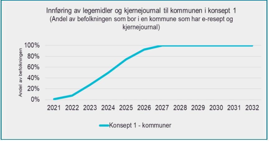 Løsningsrisikoen (G, H, I, J) er vurdert som moderat til kritisk på grunn av høye krav til samhandlingsløsningene. Særlig er det risiko for at nasjonal tilgangsstyring øker i kompleksitet og kostnad.