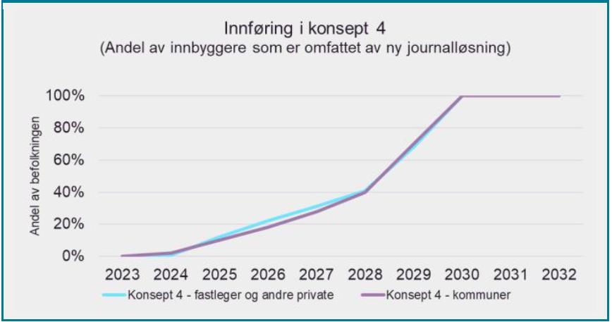 Konsept 1 innebærer innføring av pasientens legemiddelliste til spesialisthelsetjenesten, fastleger, legevakt og omsorgstjenestene i kommune (hjemmebaserte tjenester og institusjoner for langtids- og