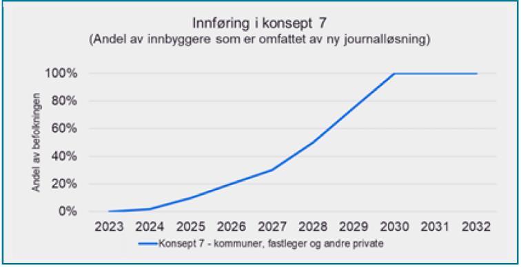 Konsept 7 legger til grunn at virksomheter gradvis vil ta i bruk den nasjonale journalløsningen.