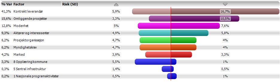 representerer en usikkerhet på henholdsvis 41 %, 16 % og 13 % av prosjektet.