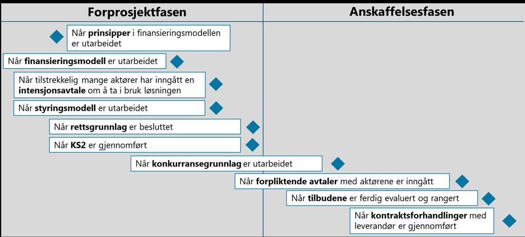 Figur 31 Aktuelle milepæler i forprosjekt- og anskaffelsesfasen 7.2 EIERSTYRING Prosjektet beskriver i kapittel 7.3 viktigheten av standardisering.