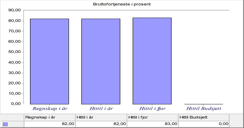 NØKKELTALL Lønnsomhetsanalyse 2017 2016 Bruttofortjeneste 1 838 646 1 596 302 Bruttofortjeneste %