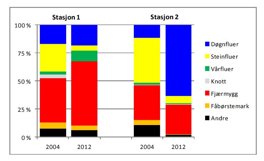 Figur 11-1 Prosentvis sammensetning av bunndyr i Hemsil på to stasjoner nedenfor Eikredammen i 2004 og 2012.