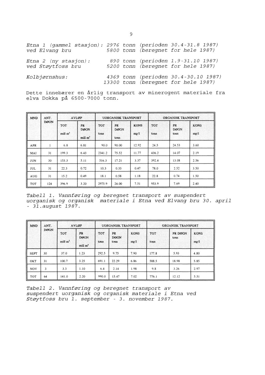 Etna l (gammel stasjon) 2976 tonn (perioden 30.4-31.8 1987) ved Elvang bru 5800 tonn (beregnet for hele 1987) Etna 2 (ny stasjon) 890 tonn (perioden 1.9-31.