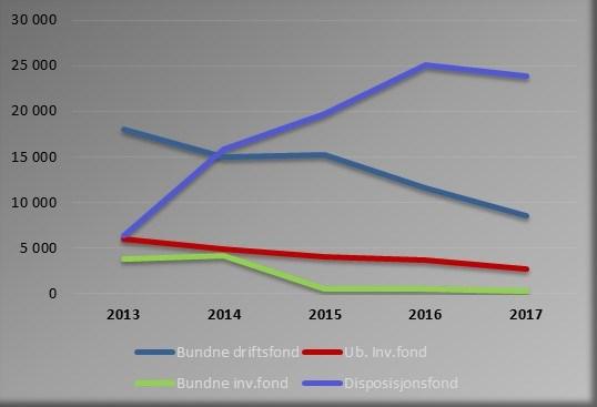 Bundne driftsfond: Bundne driftsfond består av eksterne midler som er øremerket bestemte formål. Det vil si at det er midler som ikke står til kommunestyrets disposisjon.
