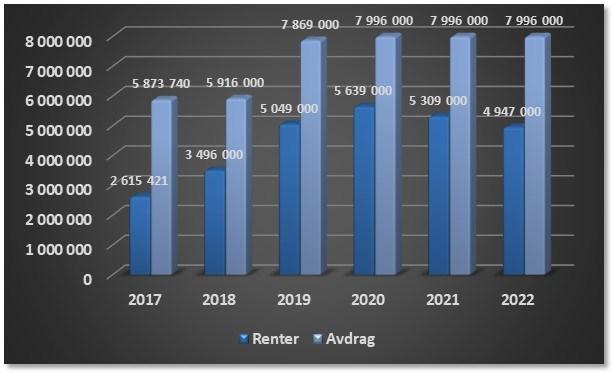 utgangen av 2018 vil foretakets gjeld være 95,2 mill. kr.