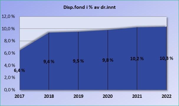 I tillegg gjør regjeringens forslag til endringer i eiendomsskatten både for 2019 og 2020 at inntekten som er budsjettert blir noe usikker.