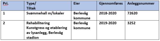 Handlingsprogram for anlegg og planlagt gjennomføring for 2017-2021 Kulturbygg Ungdomsklubben er ført opp på første prioritet da det skal søkes om spillemidler i 2019.