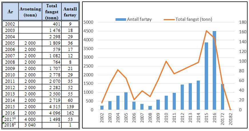 Figur 2: Fiske i åpen gruppe 1 2002-2018 (per 25. oktober 2018) Kilde: Fiskeridirektoratets landings- og sluttseddelregister per 25.