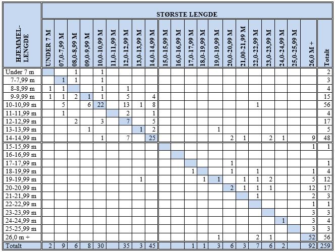 Tabell 11: Antall deltakeradganger i kyst, fordelt på hjemmelslengde og største lengde. Kilde: Fiskeridirektoratets konsesjons- og deltakerregister per 23. oktober 2018 Per 23.
