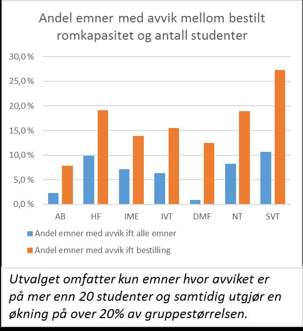 Undervisningsarealer Simulering av årets