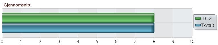 Ytelse, fortsettelse... Jeg stimuleres av utfordringer og problemer. Totalt 0 0 0 0 0 0 1 3 0 1 5 8,20 0,20 7,96 Jeg utfører min egen jobb på en effektiv måte.