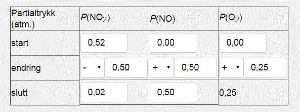 Forklaring: Vi starter med bare NO 2 («en prøve av ren NO 2 (g)»), så P(NO) og P(O 2 ) = 0,00 ved start.