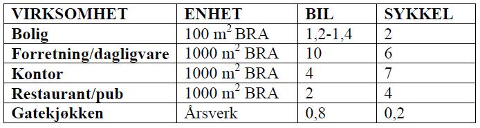 I områdereguleringsplanen for Paradis stilles det krav til parkering for bil og sykkel (Tabell 1).