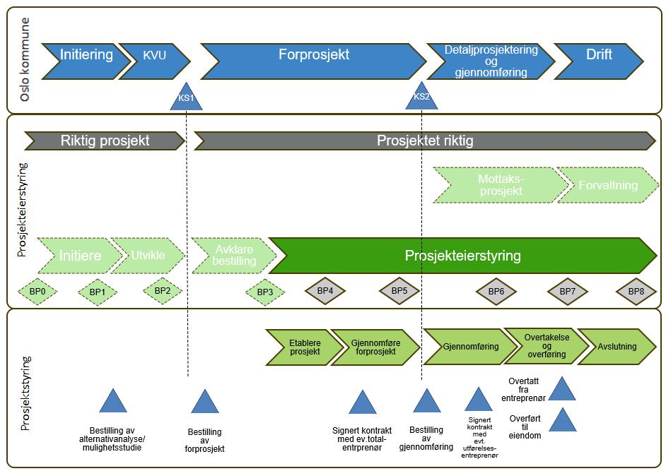 Investeringsregime og byggeprosessen Tentativ fremdriftsplan Dato ferdigstillelse Gjennomføringstid Bestilling forprosjekt 15.11.2016 Reguleringplan - politisk behandling des.