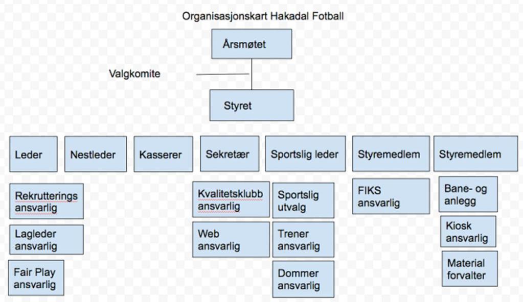 Hakadal Fotball er organisert slik: Se nærmere beskrivelse av rollene i og utenfor styret: http://www.