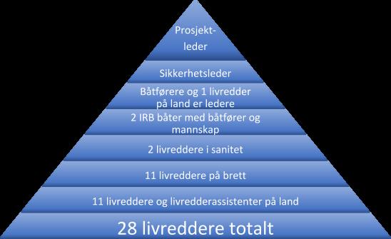 Sikkerhetsplan: Denne sikkerhetsplanen bygger på den risikovurdering Norges Livredningsselskap (NLS) med støtte fra eksperter i International Life Saving Federation (ILS) har gjennomført for OOW, men