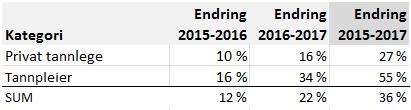 2 % fra 2015 til 2016, og en tilsvarende øking fra 2016 til 2017.