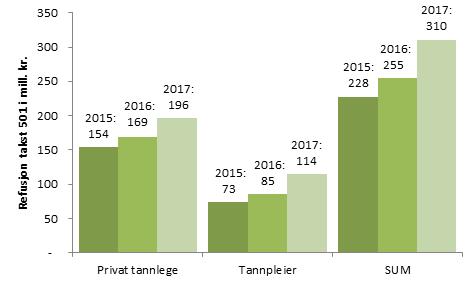 utbetalingen til tannpleierne.