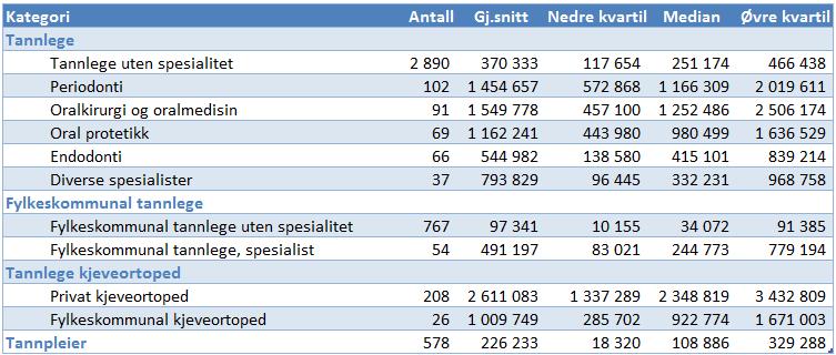 Refusjonsutbetaling fordelt etter praksistype Tabell 1: Nøkkeltall om refusjon Tabellen inneholder tall for alle