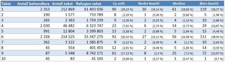 Takstbruk tannleger, del 1 Tabell 2: A. Generelle tjenester, jf.