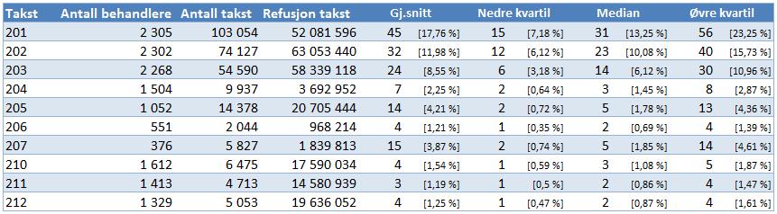 Tabell 3: B. Forebyggende behandling, jf.  Tabell 4: C. Konserverende og endodontisk behandling, jf.