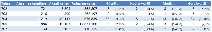 Tallene i hakeparentes viser takstbruk i andel av en definert beregningsgruppe, se tabell 41. Tabell 8: G. Kjeveortopedisk behandling, jf.  Tabell 9: H.