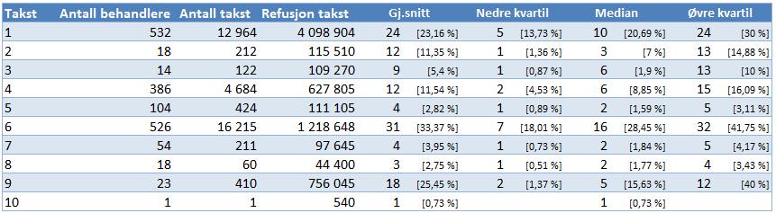 Takstbruk fylkeskommunale tannleger, del 1 Tabell 12: A. Generelle tjenester, jf.