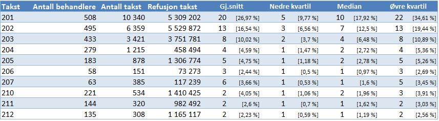 Tabell 13: B. Forebyggende behandling, jf.  Tabell 14: C. Konserverende og endodontisk behandling, jf.