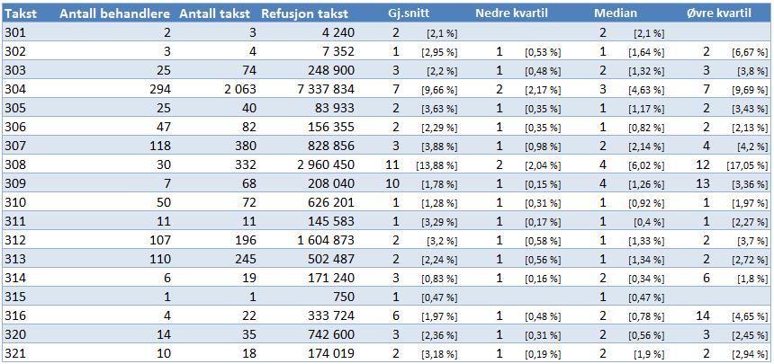 Takstbruk fylkeskommunale tannleger, del 2 Tabell 15: D. Protetisk behandling, jf.