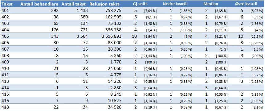 000 i refusjon. Tabell 16: E. Kirurgisk behandling, jf.  000 i refusjon.