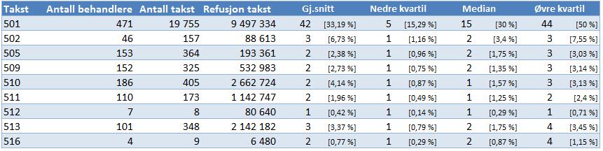 Takstbruk fylkeskommunale tannleger, del 3 Tabell 17: F. Periodontal behandling og rehabilitering etter periodontitt, jf.