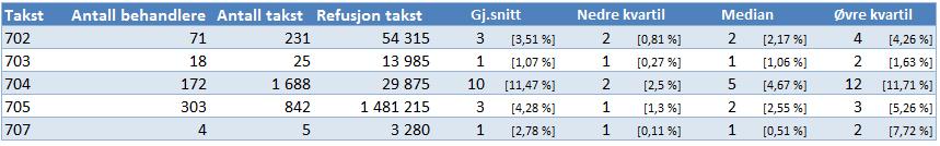 Tallene i hakeparentes viser takstbruk i andel av en definert beregningsgruppe, se tabell 41. Tabell 18: G. Kjeveortopedisk behandling, jf.  Tabell 19: H.