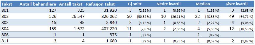 Takstbruk fylkeskommunale tannleger, del 4 Tabell 20: I. Laboratorieprøver og røntgenundersøkelser, jf.