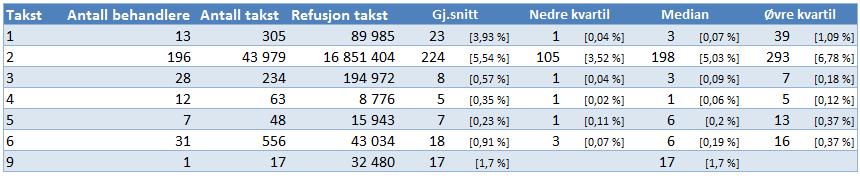 Takstbruk kjeveortopeder, del 1 Tabell 22: A. Generelle tjenester, jf.