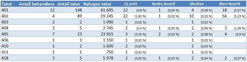 Takstbruk kjeveortopeder, del 2 Tabell 26: E. Kirurgisk behandling, jf.