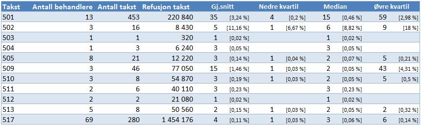 Tabell 27: F. Periodontal behandling og rehabilitering etter periodontitt, jf.