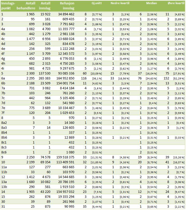 Innslagspunkt tannleger Tabell 37: Innslagspunkt, jf.